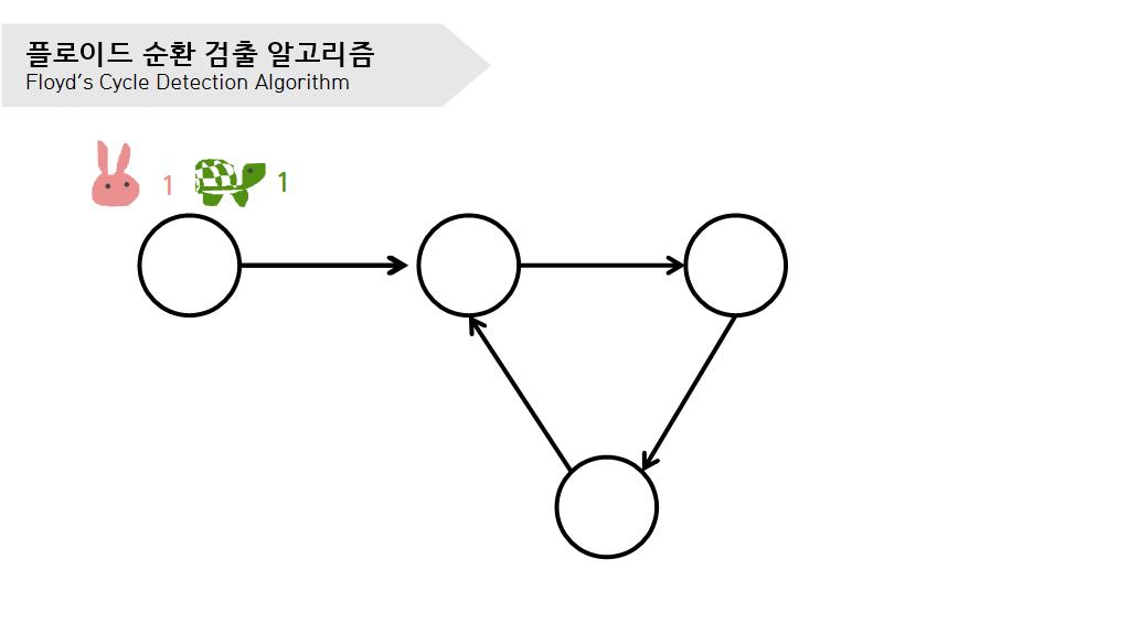 Floyd's Cycle Detection Algorithm 1