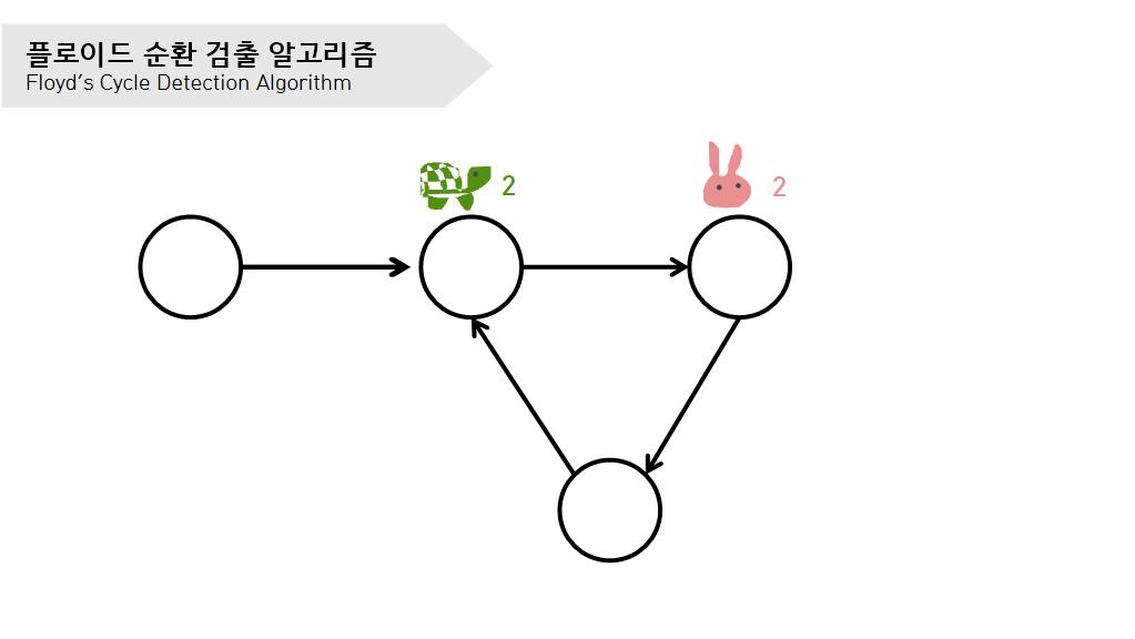 Floyd's Cycle Detection Algorithm 2