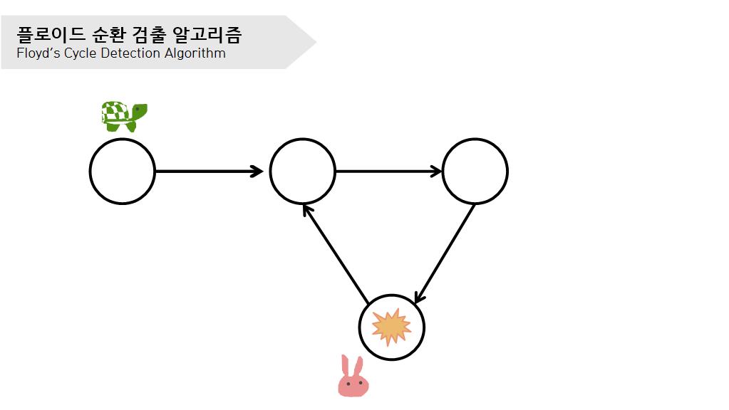 Floyd's Cycle Detection Algorithm 5