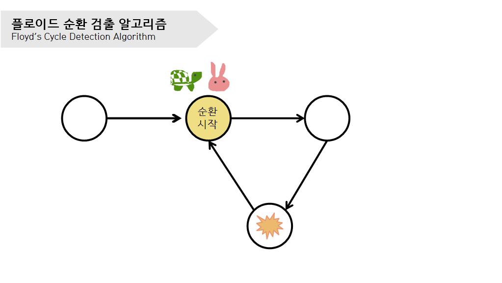 Floyd's Cycle Detection Algorithm 6