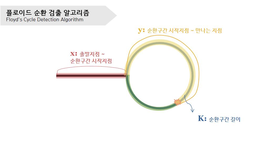 Proof of Floyd's Cycle Detection Algorithm