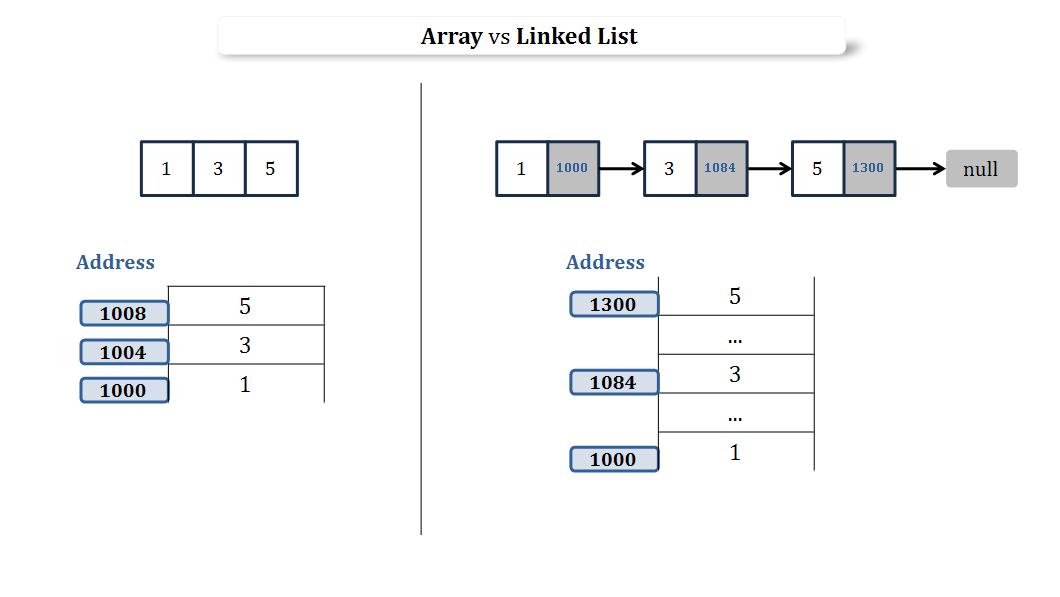 Linked List
