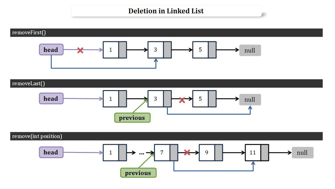 Linked List