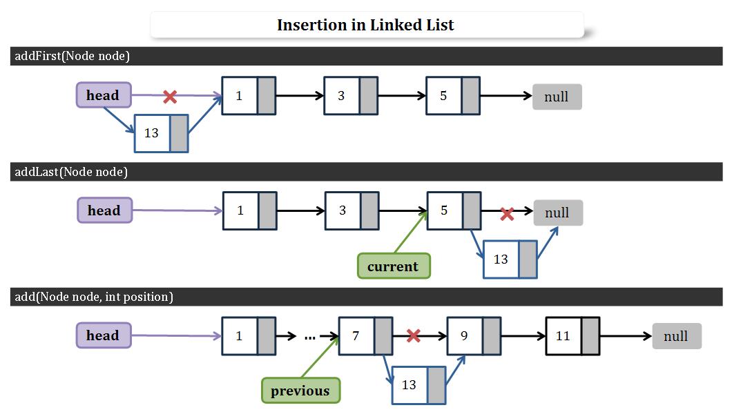 Linked List