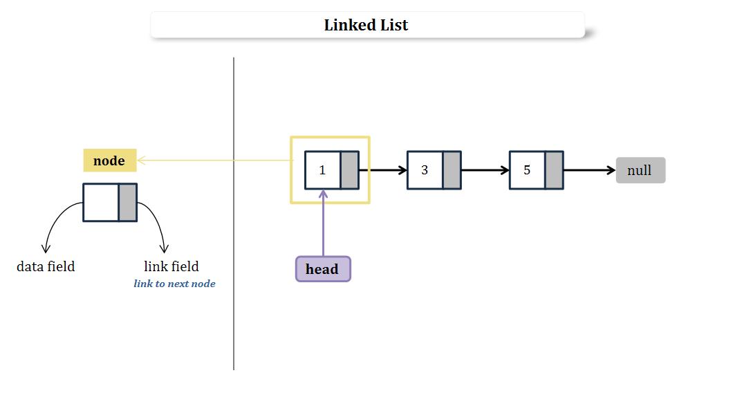 Linked List